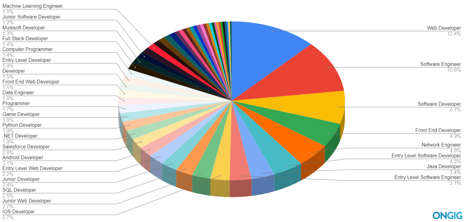 top 50 software job titles chart - Ongig | Ongig Blog top software job titles pie chart